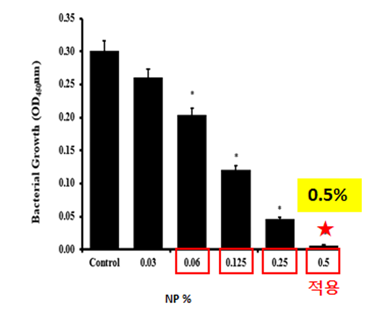 나노입자 함량별 항균 실험