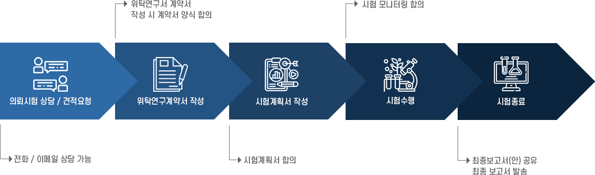 위탁연구과정